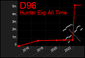 Total Graph of D96