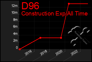 Total Graph of D96