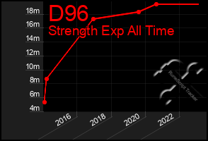 Total Graph of D96