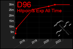 Total Graph of D96