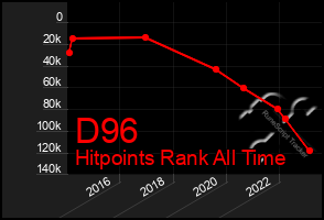 Total Graph of D96