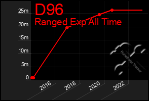 Total Graph of D96