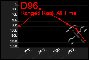 Total Graph of D96