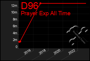 Total Graph of D96