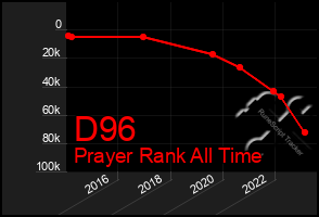 Total Graph of D96