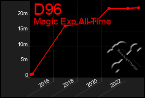 Total Graph of D96