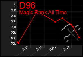 Total Graph of D96