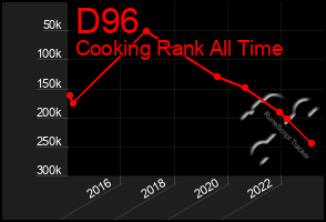 Total Graph of D96