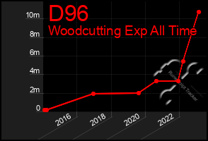 Total Graph of D96