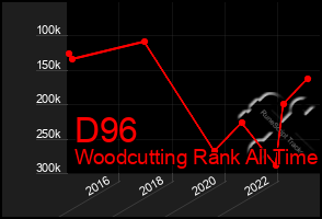 Total Graph of D96