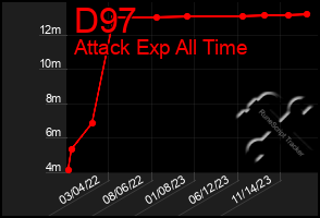 Total Graph of D97