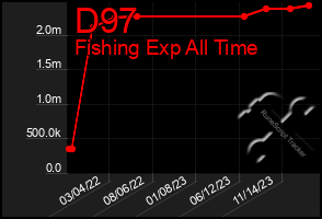 Total Graph of D97