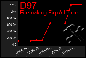 Total Graph of D97