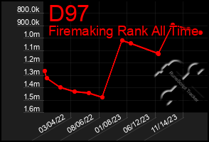 Total Graph of D97