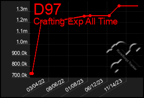 Total Graph of D97