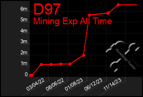 Total Graph of D97