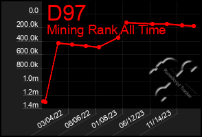 Total Graph of D97