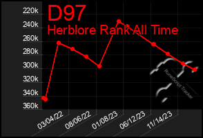 Total Graph of D97