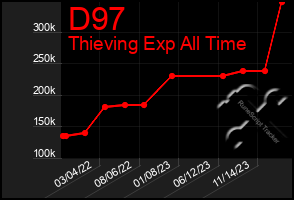 Total Graph of D97