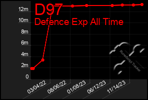 Total Graph of D97