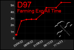 Total Graph of D97