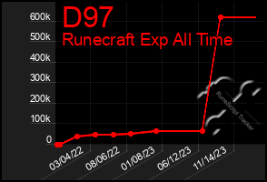 Total Graph of D97