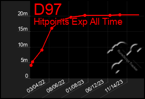 Total Graph of D97