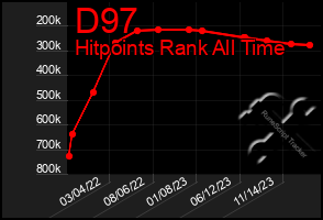 Total Graph of D97