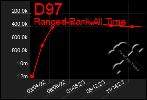 Total Graph of D97