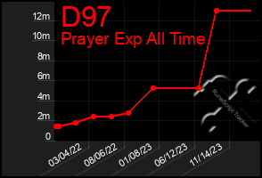 Total Graph of D97