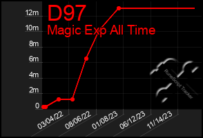 Total Graph of D97