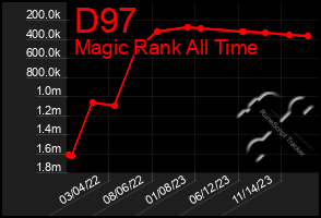 Total Graph of D97