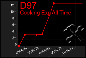 Total Graph of D97