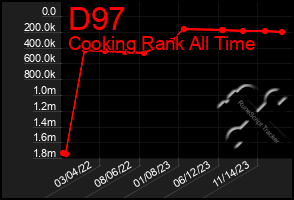 Total Graph of D97