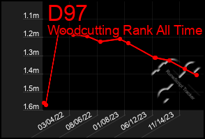 Total Graph of D97