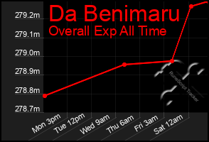 Total Graph of Da Benimaru