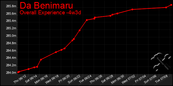 Last 31 Days Graph of Da Benimaru