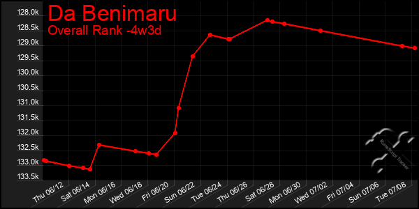 Last 31 Days Graph of Da Benimaru