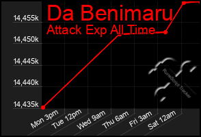 Total Graph of Da Benimaru