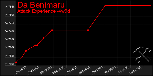 Last 31 Days Graph of Da Benimaru