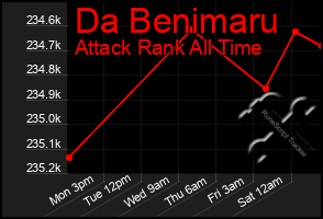 Total Graph of Da Benimaru