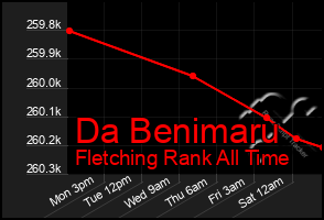 Total Graph of Da Benimaru