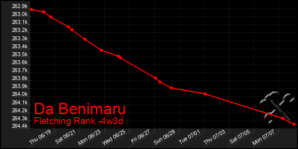 Last 31 Days Graph of Da Benimaru