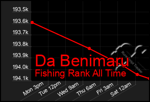 Total Graph of Da Benimaru