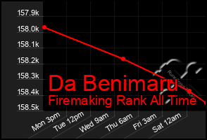 Total Graph of Da Benimaru
