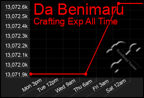 Total Graph of Da Benimaru