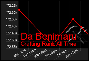 Total Graph of Da Benimaru