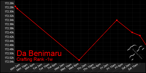 Last 7 Days Graph of Da Benimaru