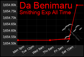 Total Graph of Da Benimaru