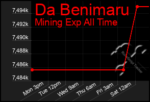 Total Graph of Da Benimaru